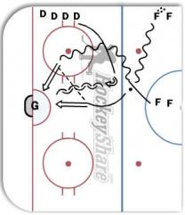 Hockey Drills, Online Drill Manager, Online Practice Planner, Hockey ...